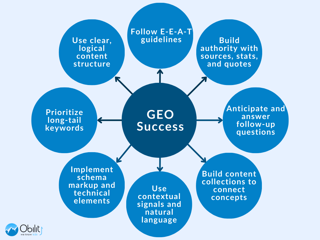 GEO Success