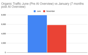 Bar chart of Position 1-5 Traffic post AI Overview